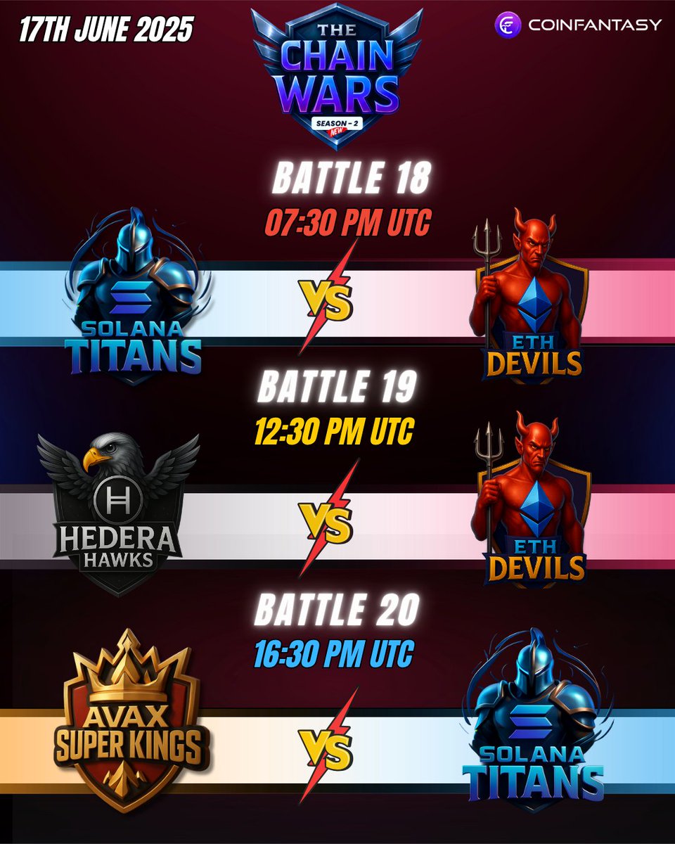 walle_xyz's tweet photo. FINAL SHOWDOWN BEGINS!
3 matches. 1 last chance to rewrite the leaderboard!
Edit your portfolio or exit REKT.
👉 https://t.co/j833UkbEQb
#chainwars @avax @solana @BNBCHAIN @hedera @ethereum https://t.co/GHDMZ4iz66
