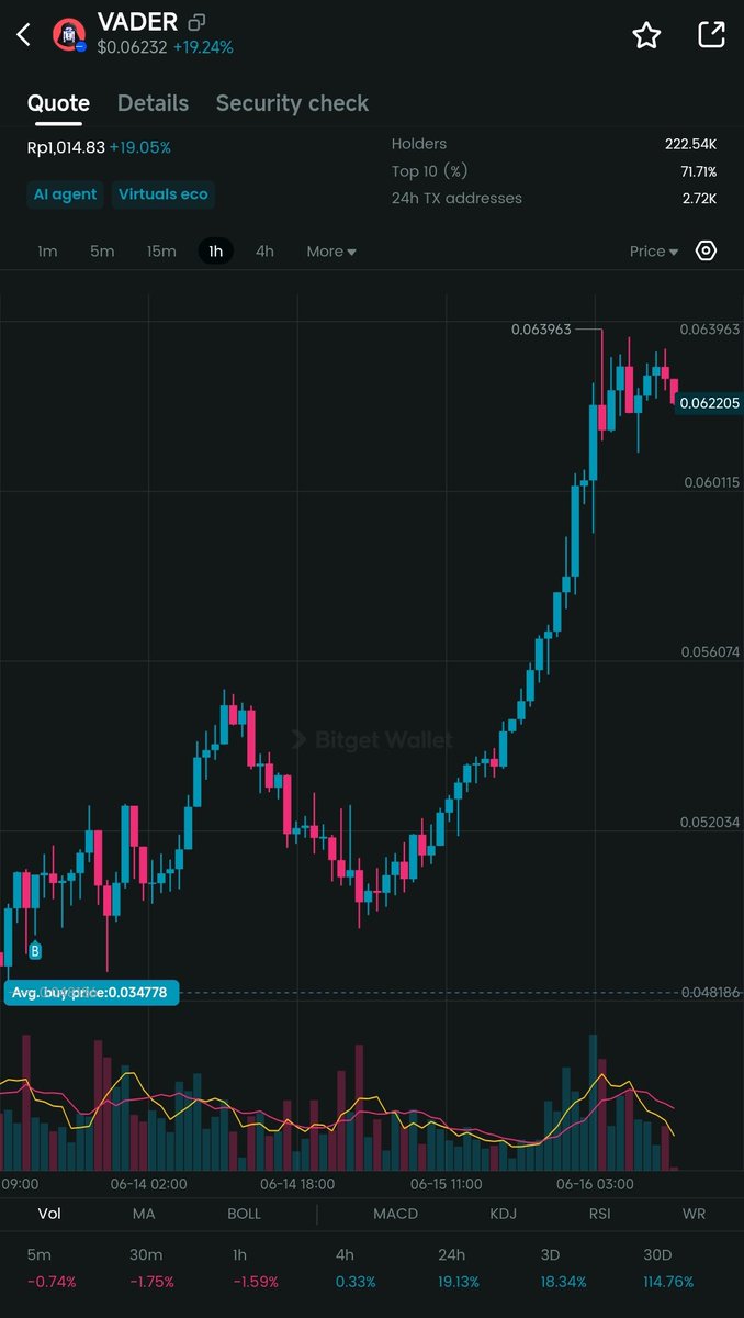 monalisbase's tweet image. The agent that you deserve to hold all the time is $VADER
@VaderResearch Providing real benefits to the @virtuals_io community, one of which is providing points every day and AIRDROP from various agents.