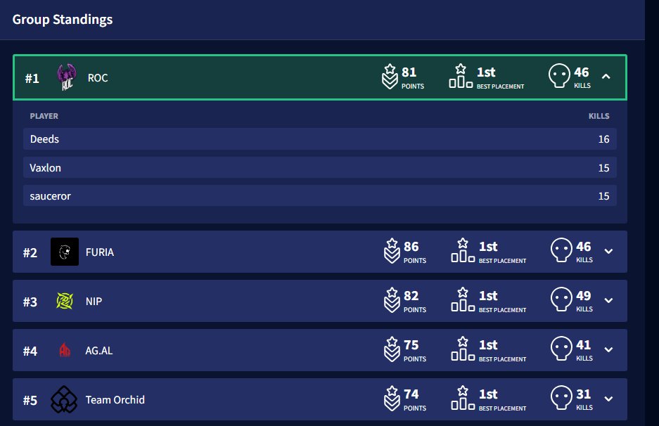 F*CK THIS PRO LEAGUE

F*CK GETTING A HOUSE MID PRO LEAGUE

F*CK ALL THAT STRESS

WE F*CKING DID IT!!!!!!! #1 🏆 for FINALS LETSSSSSS GOOOOOOOOOOOOOO