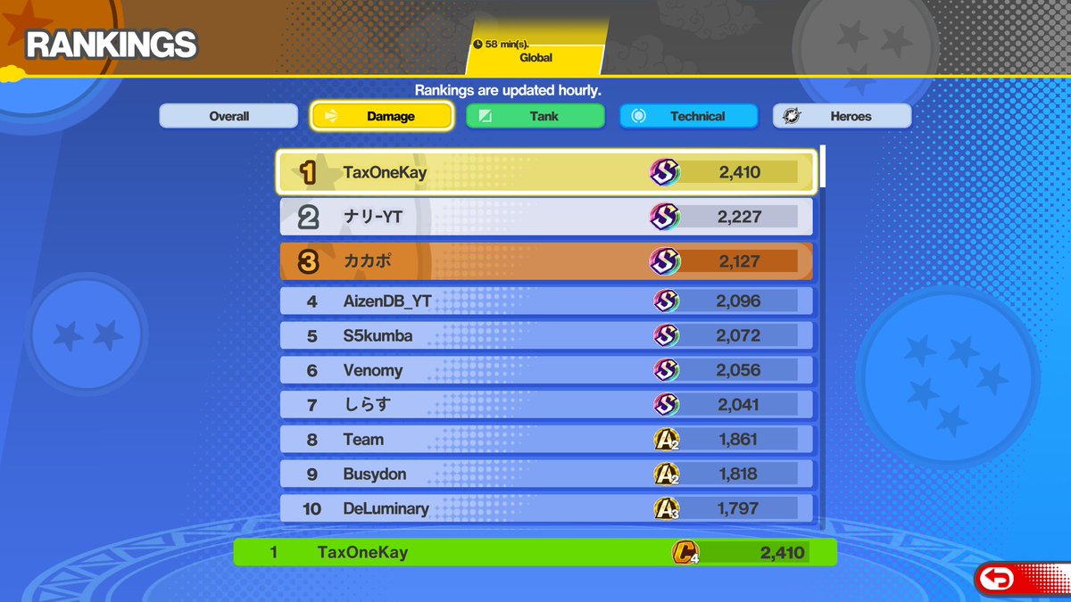 Tax1k's tweet image. With the @DB_Squadra Beta coming to a close.
I LOCKED DOWN FIRST PLACE THIS TIME AND IT WAS WITHOUT BOTS.
PICCOLO #1 WOOOOOOOO
I'm so excited for this games full release
@AizenDB @Fearlyyss We about to take OVER