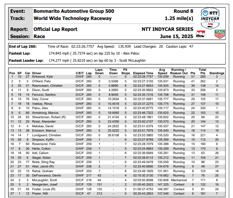MsportXtra's tweet image. #Indycar #BAG500 #WWTR Race results. #MsportXtra