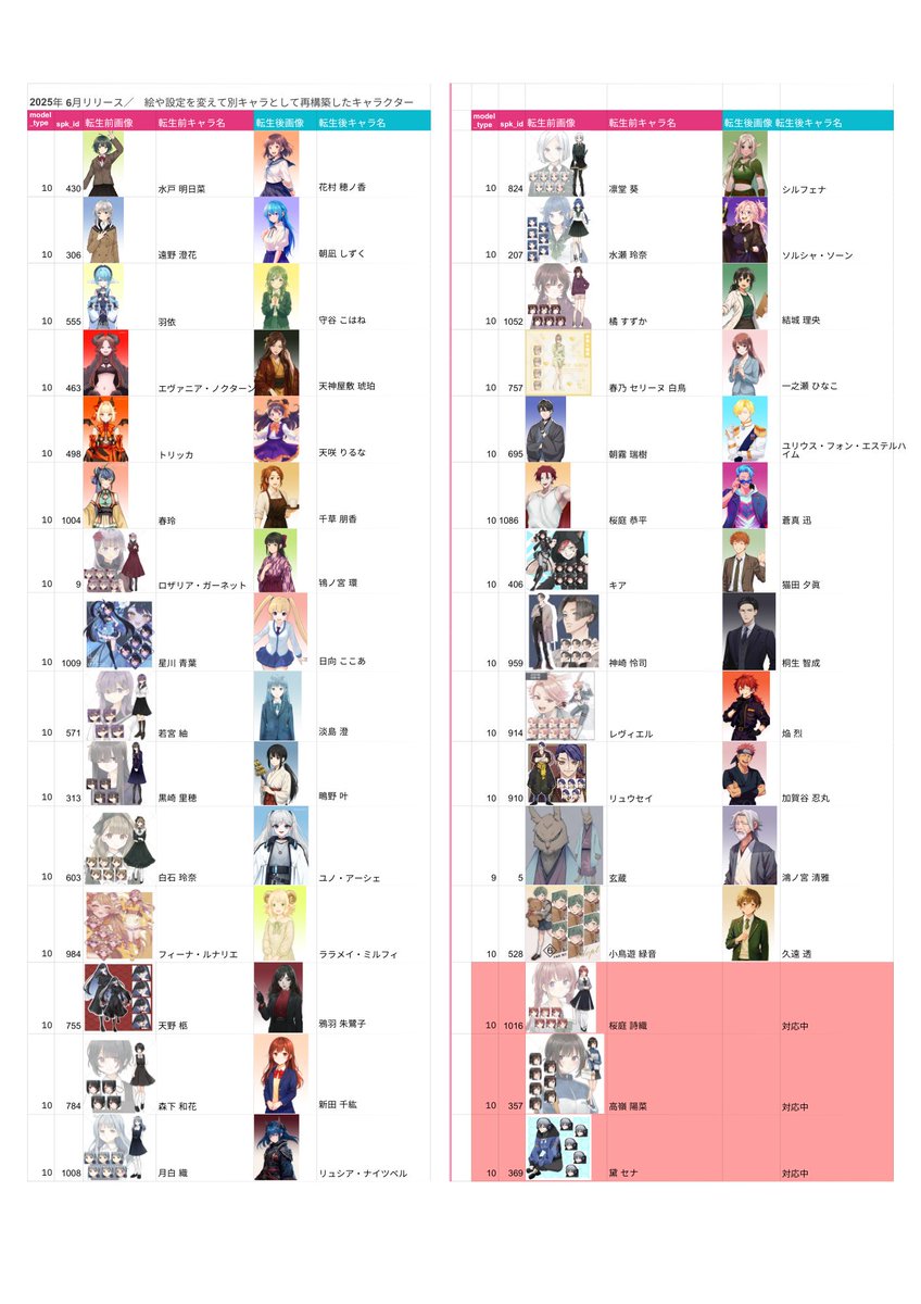 1230yuji's tweet photo. <新キャラリリースについて>
にじボイスの従来キャラ30体が、イラストの二次利用がNGのため、にじボイスから除外となりました。
除外対象キャラの音声に変更はなく、絵や設定を変えて別キャラとして再構築した形となりますのでその点はご安心ください。
更に新しい音声のキャラも数体追加し、合計48体のキャラのリリースとなっています。
「このキャラ誰になったんだろう…」と不安になっている方も多いので、転生キャラクターについては取り急ぎ社内向け資料をそのまま添付しますので御覧ください。(一部音声ははまだイラストが用意できておらず対応中となります)
きちんと整理できたら改めて正式にアナウンスします。
今回のリリースで、にじボイスの全てのキャラが二次利用OKになります!