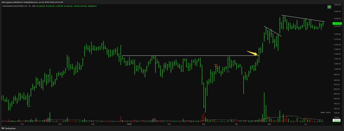 nikhilgayam's tweet photo. #MANORAMA
Textbook consolidation at the top. Strong upmove, tight base, low volume = classic recipe before a breakout.
Will it fire this time? Watch this one closely. 🧐
#ChartShastra #PriceAction #BaseBreakout #MomentumTrading https://t.co/4HCC9ERA2g