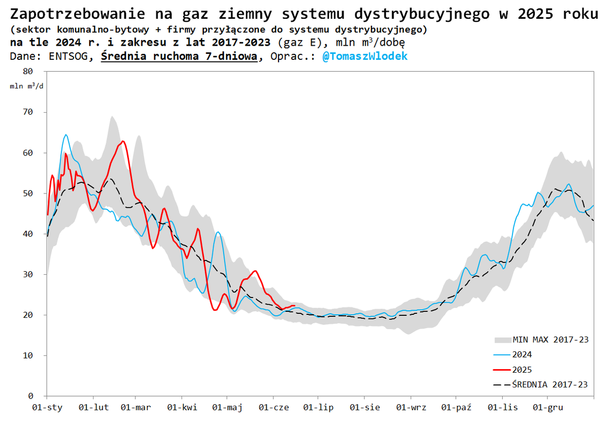 W ostatnim miesiącu zapotrzebowanie na #gaz ziemny odbiorców systemu dystrybucyjnego było znacznie wyższe od ubiegłorocznego i średniej wieloletniej - było to spowodowane majowymi chłodami. Obecnie średnie zapotrzebowanie wynosi ok. 22,5 mln m3/d i jest wyższe od średniej #natgas