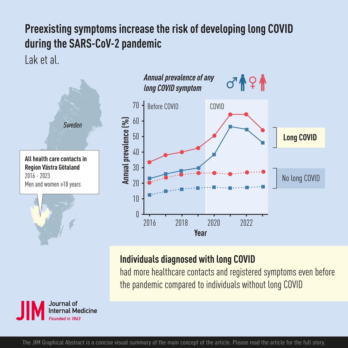 Recently published! Preexisting symptoms increase the risk of developing long COVID during the SARS-CoV-2 pandemic.

🔗doi.org/10.1111/joim.2…

#PostCOVID #LongCovidAwareness #SARSCoV2