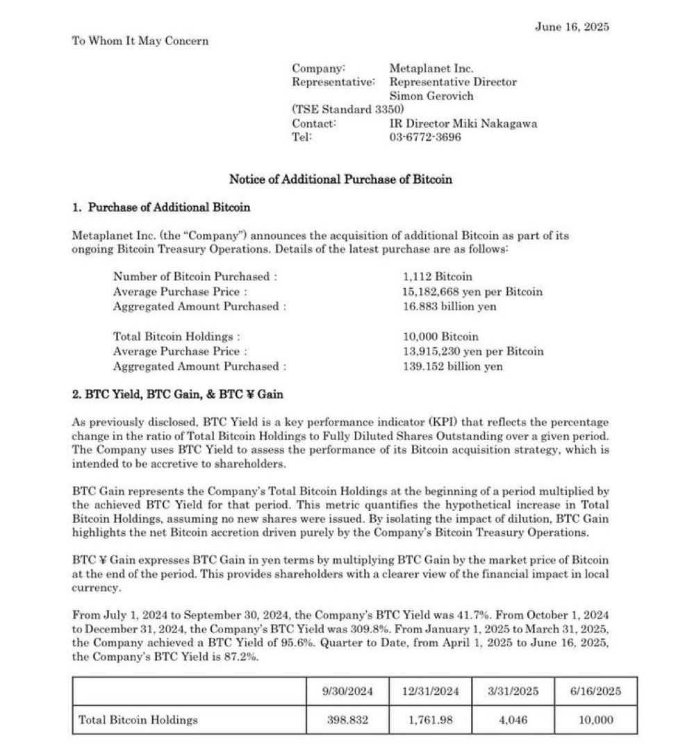 Metaplanet bought 1,112 $BTC worth $117.2M, bringing a total of 10,000 Bitcoin in its holdings.