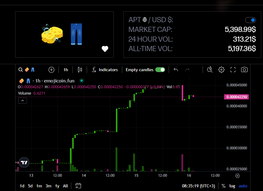 Time goes by  fast, and as they say time is money

Let me break it down for you:
1 week ago 1 $APT gave you ~75K of 🧽👖
now 1 $APT only gives you ~23K of 🧽👖

<a href="/spongebobapt/">🧽👖</a> is going to be an elite club of web3 not degens, but Pioneers and Leaders

Study <a href="/emojicoindotfun/">emojicoin dot fun</a> , anon
