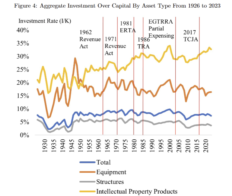 Jon_Hartley_'s tweet photo. Our results suggest that corporate tax reforms can play a more pro-growth role in boosting GDP per capita than past literature estimates (including those used by the CBO) have thought. Making full expensing permanent is possibly the most pro-growth tax policy one could pursue