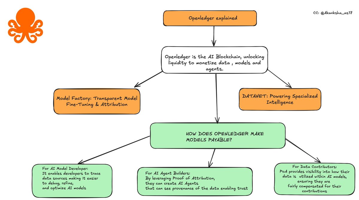 gm gm

so, what is openledger? 👀

here is an explanation of <a href="/OpenledgerHQ/">Openledger🔛Seoul | ETHCC✈️</a>, in simple terms…