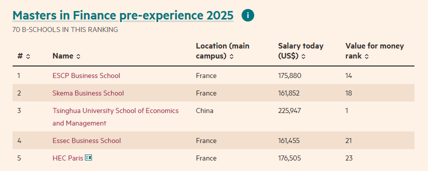C_Barraud's tweet photo. 🌎 #ESCP’s Master in #Finance ranked #1 in the world by Financial Times for the third year in a row ⚠
*Congratulations to all the team and especially Philippe Thomas
*It's an honor to be part of this success.
https://t.co/2lnsQpHgT3 https://t.co/sOPdukMzwI