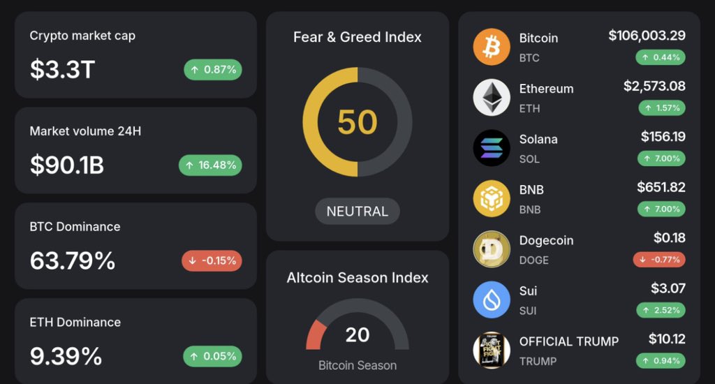 GM!

-   $BTC ≈$106,000 (+0.44%) 

-   $ETH ≈$2,570 (+1.57%) 

-   $SOL ≈$160 (+7.00%) 

- Market cap ≈$3.3T (+0.87%)
- Fear and Greed Index: 50 (neutral)
- Altseason Index: 20

More details in the infographic 

#AltSeason #Analysis