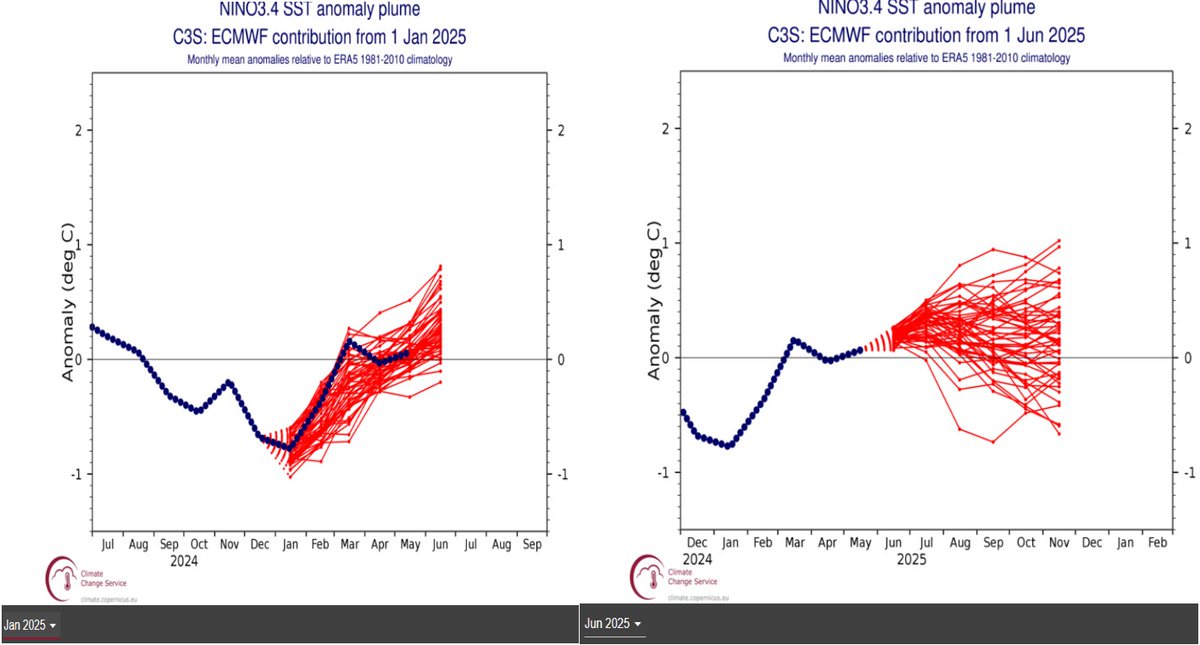 NINO 3.4 trend and 6-month ECMWF comparison of model output.

Monitor for future warming trend into Spring - Summer 2025-2026.