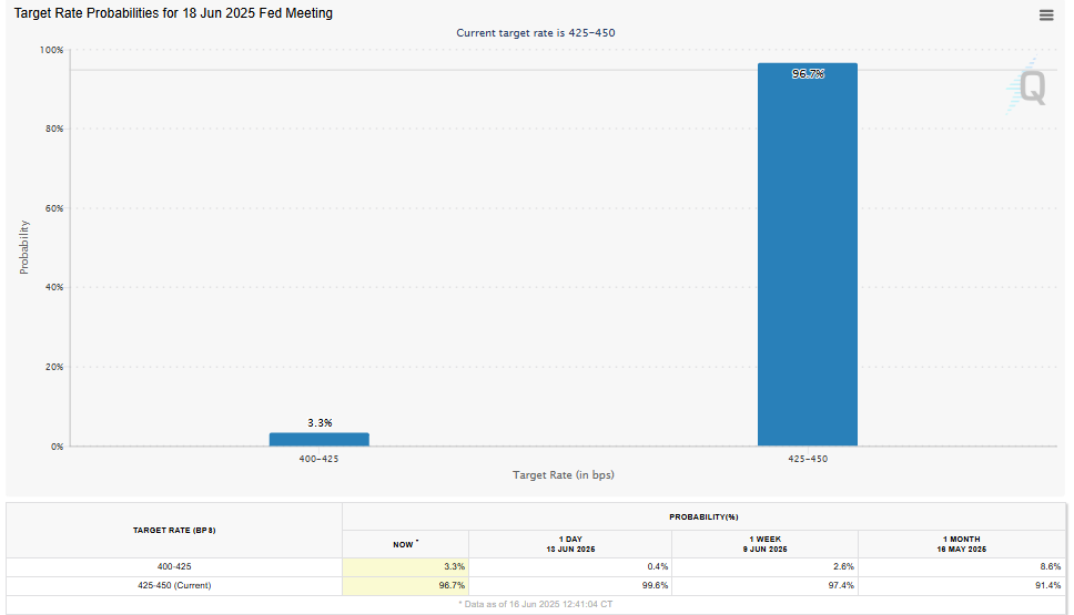 Sijoittajat voivat keskittyä juhannuksen odotteluun tällä viikolla. Ennen sitä keskiviikkona on USA:n keskuspankki Fed:n korkokokous, mutta 96,7 prosentin todennäköisyydellä (CME FedWatch) korkoihin ei kosketa, ja tuskin luvataan mitään tulevastakaan
