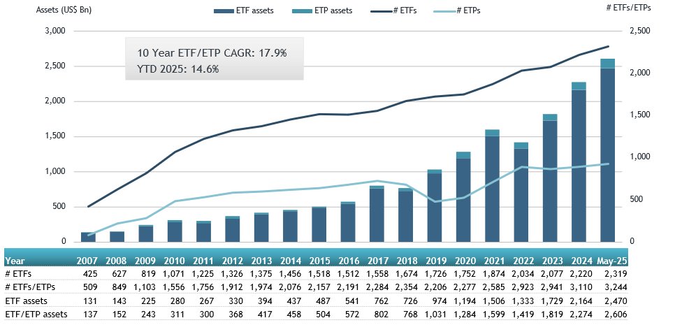 Assets in the ETFs industry in Europe reached a new record of US$2.61 trillion at the end of May, <a href="/etfgi/">ETFGI</a> bit.ly/43O6Ekg
#RegisterNow bit.ly/4hiiRB5 for our 6th Annual @ETFGI Global #ETFs Insights Summit - Middle East/ GCC on Oct 7 in Abu Dhabi at <a href="/ADGlobalMarket/">ADGM</a>