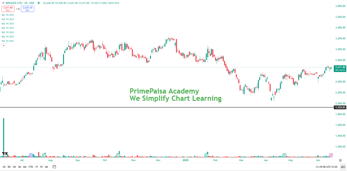 EyeOn_Trade's tweet image. #Mphasis Ltd 👀👀👀

NO BUY SELL HOLD RECO!!