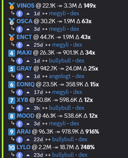 #ETH alt season is in full swing &amp; <a href="/WizardsFNF/">Wizard Wallets</a> are on the hunt.