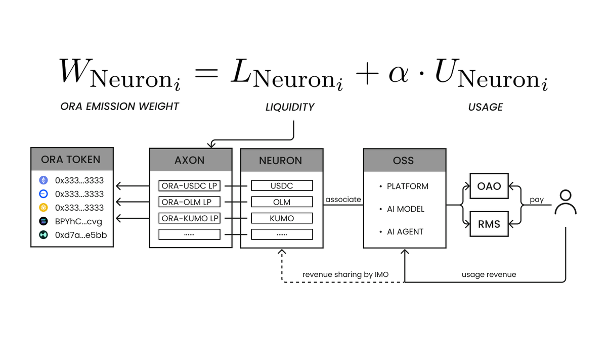 W = L + αU

In World Intelligence:

Each intelligent system issues a unique token, called a Neuron.

These Neurons pair with the $ORA token to form liquidity pools, known as Axons.

Earn $ORA by powering World Intelligence and contributing real value.