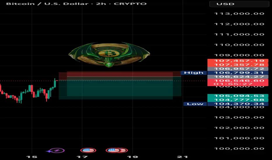 Back from vacation and eyeing a quick short 😎
Thinking about 106.5k–107k entry, aiming for 104.8k–105.1k within 24h.
Solid 3RR setup. Could be clean… or another fakeout 👀
My TradingView is public — no deletes, no edits, all transparent.
#btc #trade