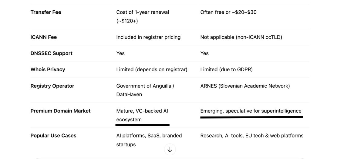 Which ccTLD is better for long-term investment, given both are two-letter extensions ending in "i"

.ai — A mature, VC-backed ecosystem closely associated with artificial intelligence

.si — An emerging, speculative play tied to the rise of superintelligence

Registration Costs