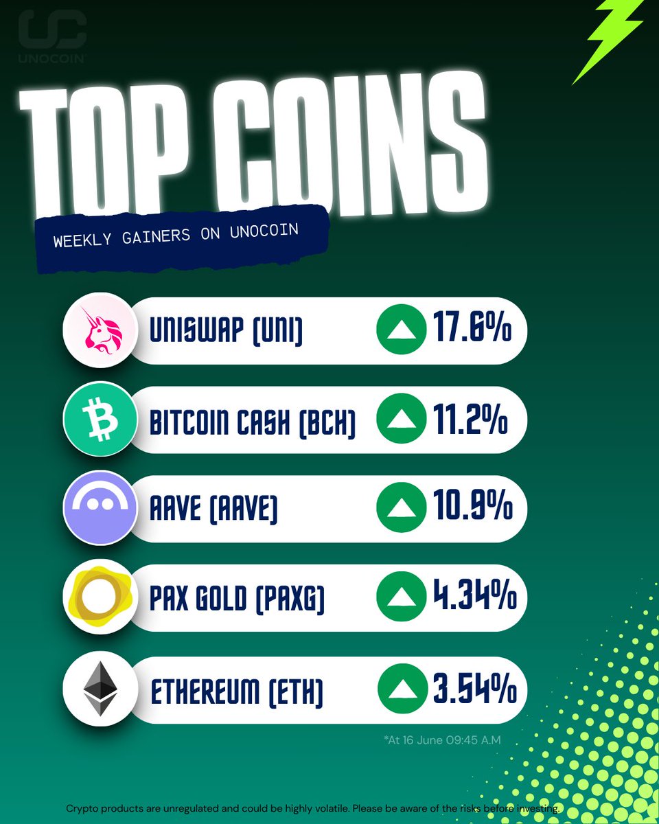 Top Cryptos of the Week!
Here are this week’s top performers making waves in the market:
Whether you're holding or trading, these coins are leading the charts right now!
Stay updated. Trade smarter. Only on Unocoin.

#CryptoUpdate #TopCoins #CryptoMarket #Unocoin #Altcoins