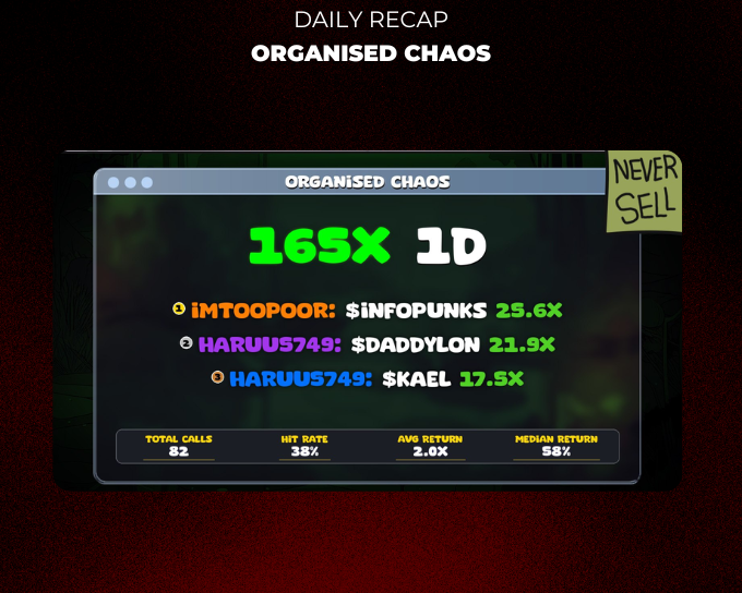 Chaos back in full force after slow weekend