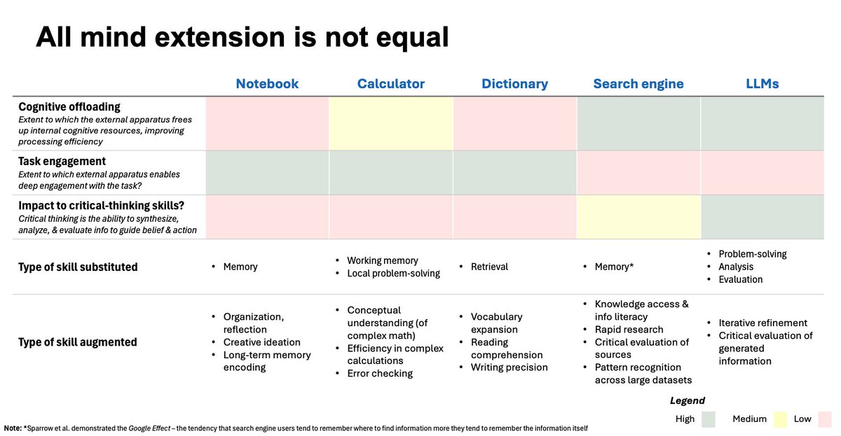 All mind extension is not equal
- Different tools substitute &amp; augment cognitive processes in different ways
- Cognitive offloading negatively impacts critical-thinking when task-engagement is low
- Users cognitively offload more when trust in the tech is high