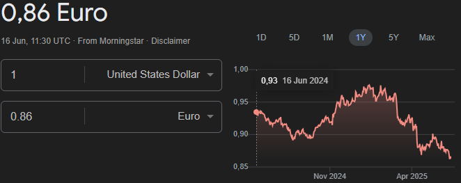 cristian_is_c's tweet image. #MAGA, could you please explain the conversion rate from United States Dollars to Euros?
#USD #EURO
g.co/kgs/BVEUapX
