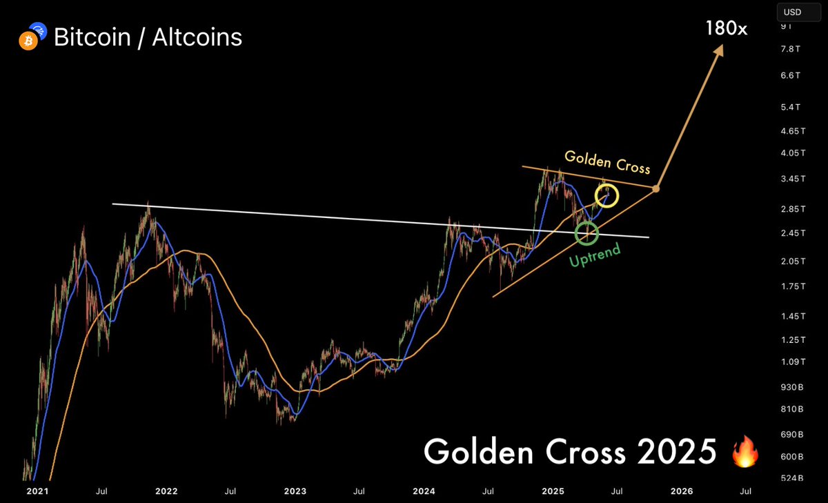 Altcoins just hit their first Golden Cross in 4 years 🔥

Last time this happened, lowcaps pumped 100x in just a few weeks.

The next Altseason kicks off on June 18, and today is your last chance to accumulate.

Here’s my list of altcoins with 150–200x potential 🧵⬇️