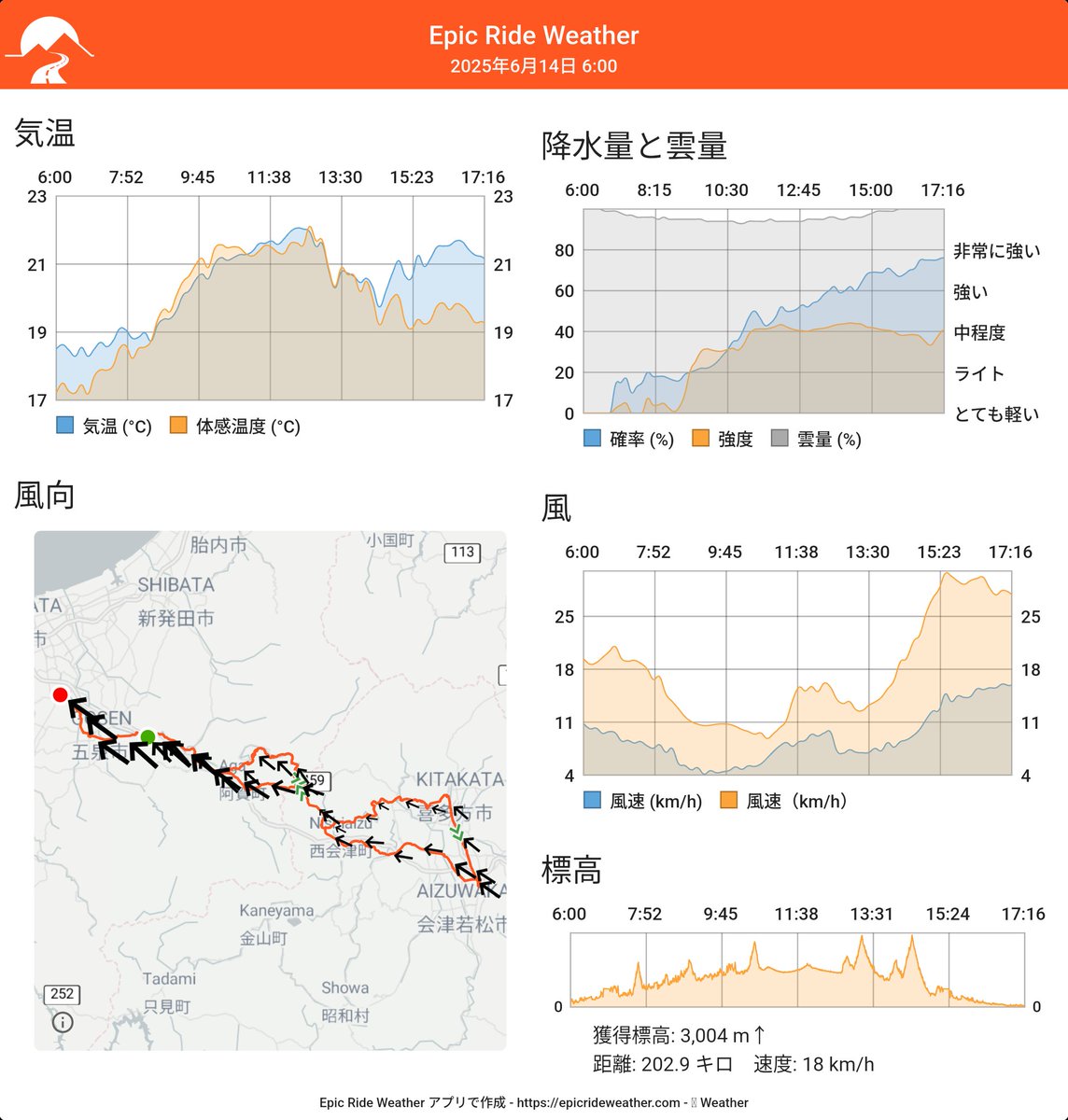 BRM0614の環境。終盤は追い風に助けられました。
2025年6月14日 6:00のライド予報:

気温: 18.3°Cから22.1°C、体感温度: 17.2°Cから22.1°C
風：4.1 から 16 km/h、突風最大30.7 km/h
76%の確率で中程度の降水

Epic Ride Weatherアプリから
翻訳元: