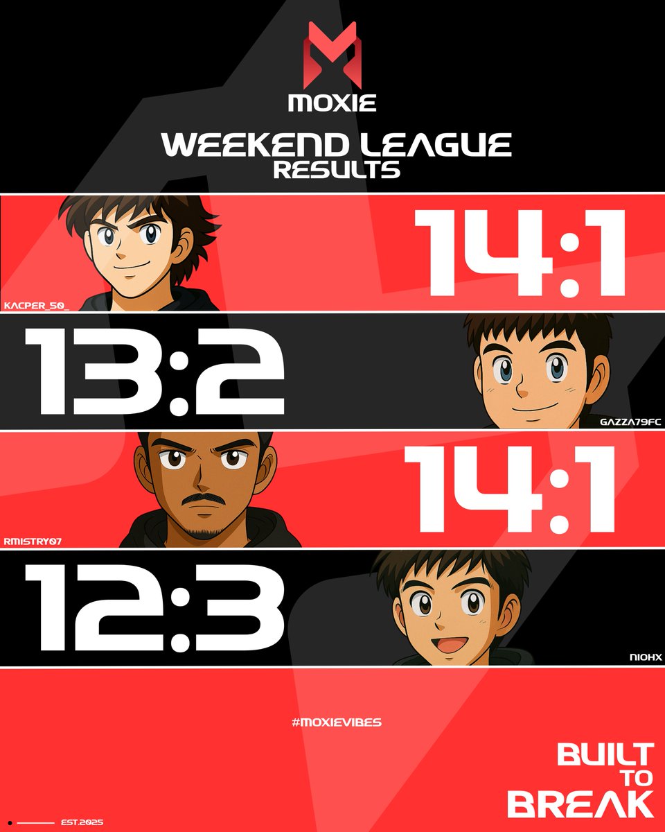 MOXIE (@moxiegc) on Twitter photo Another Weekend League in the books:
<a href="/RMistry07/">MX RMISTRY</a> 14:1
<a href="/Kacper_050_/">Kacper_050_</a> 14:1
<a href="/Gazza79FC/">MX Gareth Rowe 🏴</a> 13:2
<a href="/MX_NioHx/">MX NioHx</a> 12:3
Check the comments for more! Another Weekend League in the books:
<a href="/RMistry07/">MX RMISTRY</a> 14:1
<a href="/Kacper_050_/">Kacper_050_</a> 14:1
<a href="/Gazza79FC/">MX Gareth Rowe 🏴</a> 13:2
<a href="/MX_NioHx/">MX NioHx</a> 12:3
Check the comments for more!