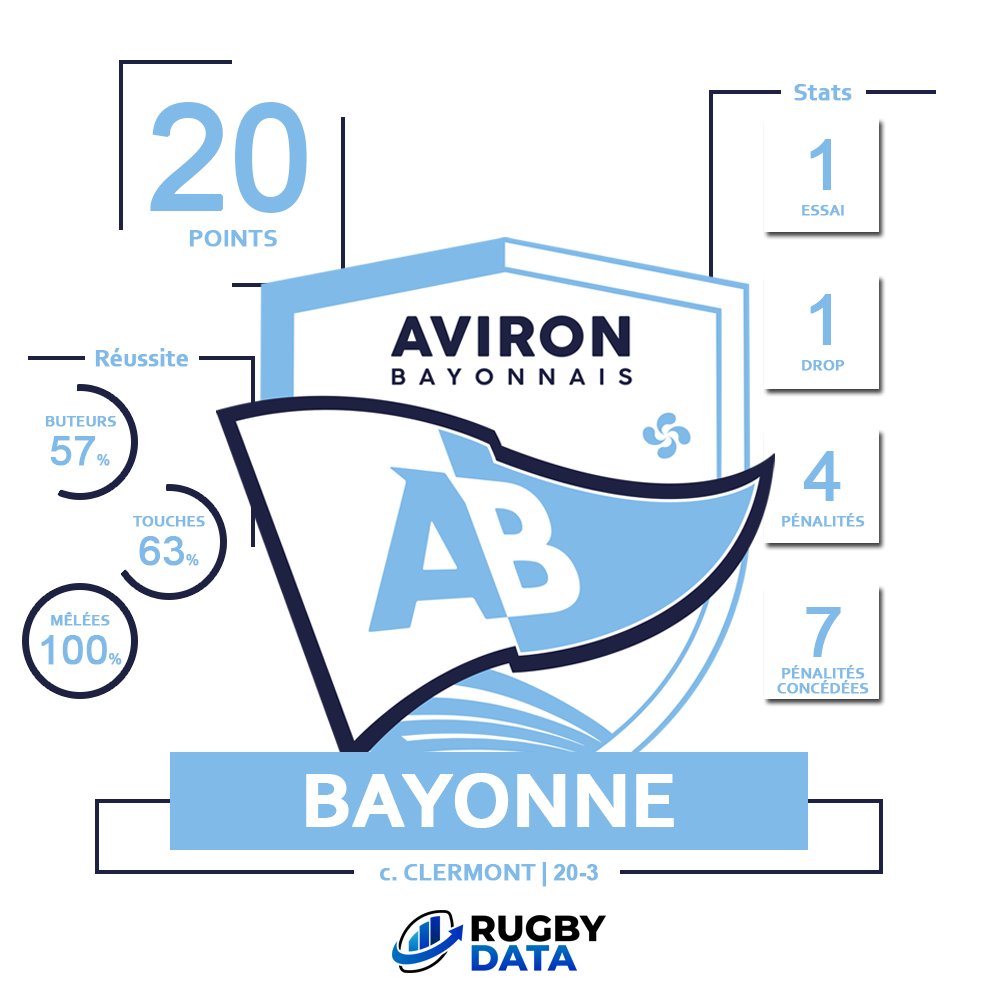 Rugby Data (@rugbydata0) on Twitter photo ๐ ๐'๐ฒฬ๐พ๐๐ถ๐ฝ๐ฒ ๐ฑ๐ ๐๐ฒ๐ฒ๐ธ-๐ฒ๐ป๐ฑ ๐
<a href="/avironrugbypro/">Aviron Bayonnais</a> est notre รฉquipe du week-end ๐ฅ
2โฃ0โฃ points
1โฃ essai
1โฃ drop
7โฃ pรฉnalitรฉs concรฉdรฉes seulement
#Bayonne a battu Clermont vendredi soir pour se qualifier pour la premiรจre demi-finale de Top 14 de son histoire ๐ฅ
#ABASM ๐ ๐'๐ฒฬ๐พ๐๐ถ๐ฝ๐ฒ ๐ฑ๐ ๐๐ฒ๐ฒ๐ธ-๐ฒ๐ป๐ฑ ๐
<a href="/avironrugbypro/">Aviron Bayonnais</a> est notre รฉquipe du week-end ๐ฅ
2โฃ0โฃ points
1โฃ essai
1โฃ drop
7โฃ pรฉnalitรฉs concรฉdรฉes seulement
#Bayonne a battu Clermont vendredi soir pour se qualifier pour la premiรจre demi-finale de Top 14 de son histoire ๐ฅ
#ABASM