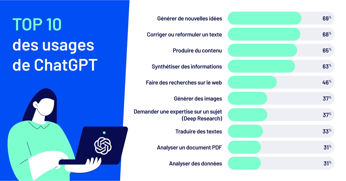 Comment les pros du digital utilisent #ChatGPT en 2025 ? 🤖 blogdumoderateur.com/comment-pros-d… via <a href="/BlogModerateur/">BDM</a> #IA
