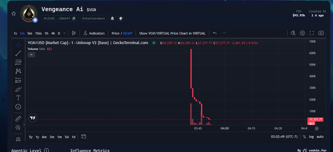Lens 🇻🇳| Research (@lensmoso) on Twitter photo 🚨 Scam Alert on Virtual <a href="/virtuals_io/">Virtuals Protocol</a>
Watch out for fake projects or those that come with the vague label “Do your own research.”
In the past, most projects listed on Virtual had a minimum cap of $600k — and just buying in usually meant an easy 2x or 3x.
But things have 🚨 Scam Alert on Virtual <a href="/virtuals_io/">Virtuals Protocol</a>
Watch out for fake projects or those that come with the vague label “Do your own research.”
In the past, most projects listed on Virtual had a minimum cap of $600k — and just buying in usually meant an easy 2x or 3x.
But things have