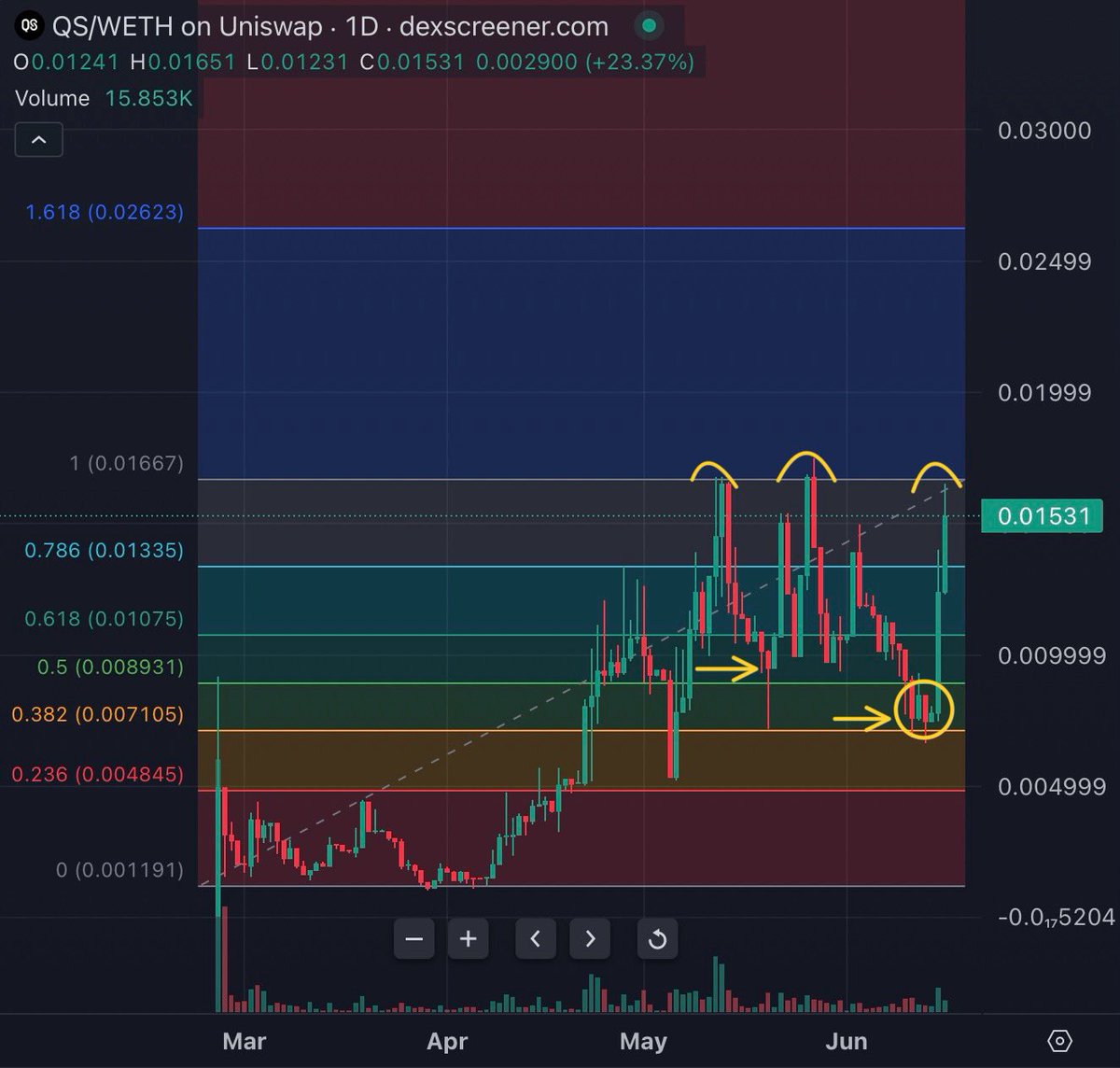 talentino (@talent1n0) on Twitter photo $QS just broke out of the consolidation trap and reclaimed the 0.786 zone like it never left.
from my last entry call at the golden 0.382–0.5 range, we’re now up over +100%.
volume rising. structure clean. eyes on price discovery. 👀
this chart is heating up. <a href="/Quick_Sync/">Quick Sync</a> $QS just broke out of the consolidation trap and reclaimed the 0.786 zone like it never left.
from my last entry call at the golden 0.382–0.5 range, we’re now up over +100%.
volume rising. structure clean. eyes on price discovery. 👀
this chart is heating up. <a href="/Quick_Sync/">Quick Sync</a>