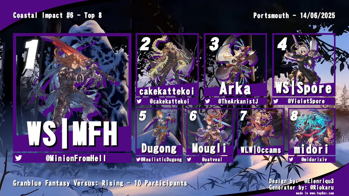 Here is the results of the GBVSR Bracket at Coastal Impact #6!

Congrats to the top 3:
1st: MFH (<a href="/MinionFromHelI/">MFH</a>)
2nd: cakekattekoi (<a href="/cakekattekoi/">cakekattekoi</a>)
3rd: Arka (<a href="/TheArkanistJ/">Arka</a>)

See you all next Coastal Impact!