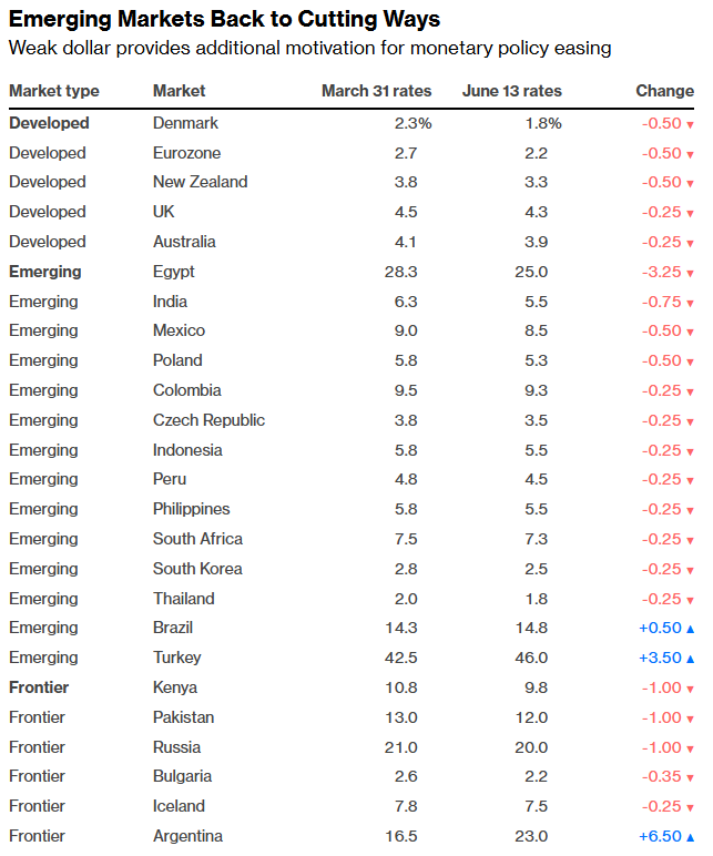 haleli_resi's tweet photo. Several emerging markets and frontier markets have joined the descent, except Turkey (recovering from its easy-money policy), Argentina and Brazil, which face idiosyncratic factors:
(7/7) https://t.co/53XrFNJaAk
