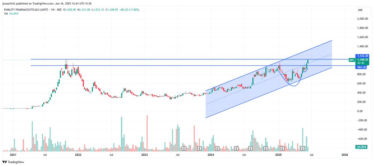 jossachin5's tweet image. #KPL
#KWALITYPHARMACEUTICALS 

CMP : 1123

BUSINESS : PHARMA

LOW LIQUIDITY &amp;amp; HIGH VOLATILE

KEEP SL AT 875 LEVELS

LONG TERM POTENTIAL STOCK

CREATING A BASE THAT SIMILIAR WITH 'CEINSYSTECH' WHICH MAKE MULTIBAGGER RETURN BEFORE.

STUDY YOURSELF BEFORE INVESTING ⚠️