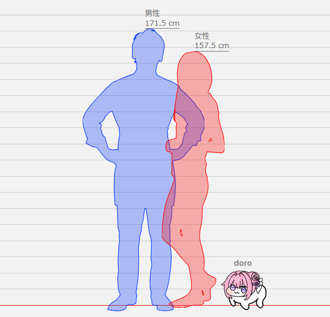 「doroの大きさはチワワ程度」という情報を得たので身長比較サイトを使ってサイズ感を確かめてみたらギャンカワイイ⋯ 