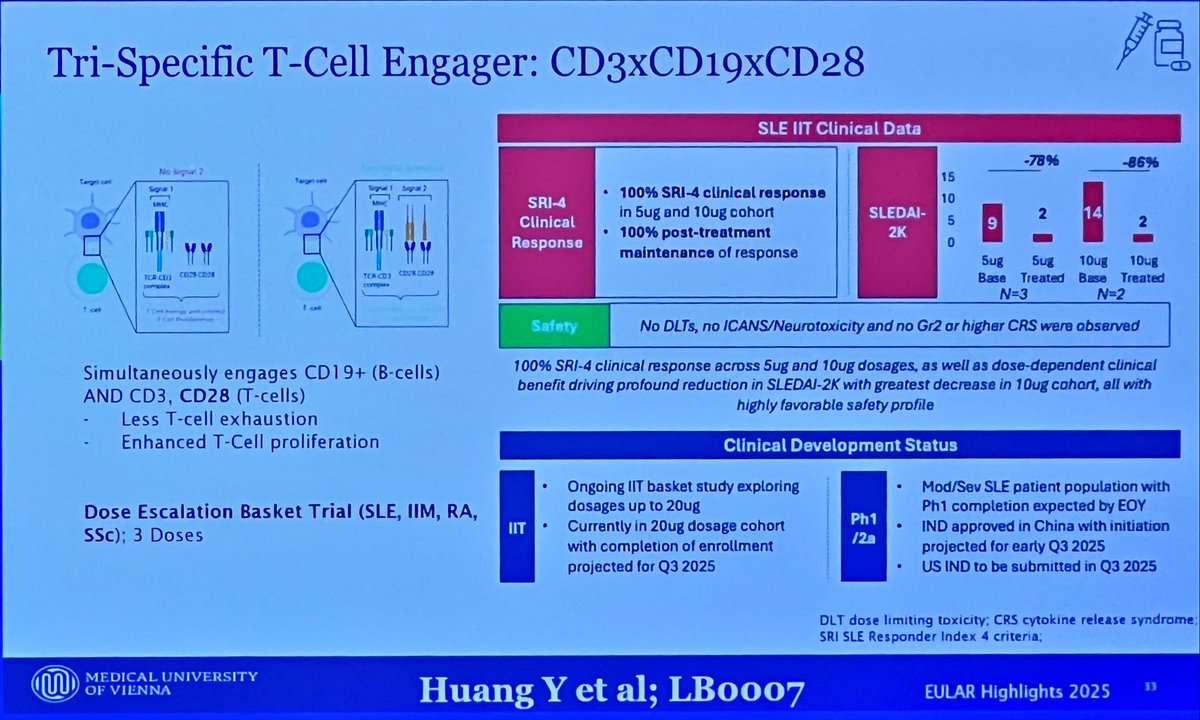 David Liew (@drdavidliew) on Twitter photo Forget BiTEs, what about tri-specific T-cell engagers?
Conceptually tempting in many ways & promising in this early study. Seems more scalable than some cellular therapy options - so def one to watch
#EULAR2025 LB0007 <a href="/RheumNow/">Dr. John Cush</a>
(&slide from Helga Lechner-Radner’s highlights) Forget BiTEs, what about tri-specific T-cell engagers?
Conceptually tempting in many ways & promising in this early study. Seems more scalable than some cellular therapy options - so def one to watch
#EULAR2025 LB0007 <a href="/RheumNow/">Dr. John Cush</a>
(&slide from Helga Lechner-Radner’s highlights)