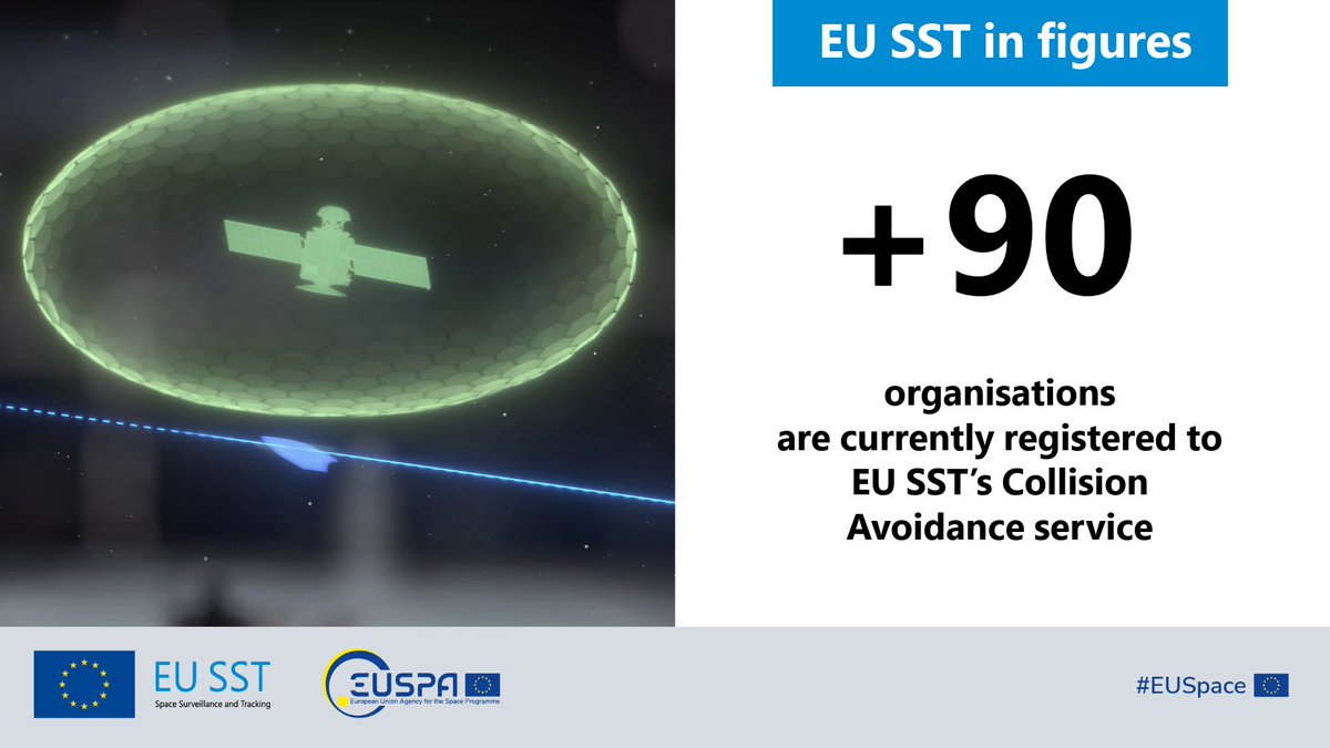 EU_SST's tweet image. 🔢#EUSST in figures:
📌More than 90 organisations are currently registered to the EU SST Collision Avoidance service.
📌Learn more about the EU SST services here: eusst.eu/services #EUSpace