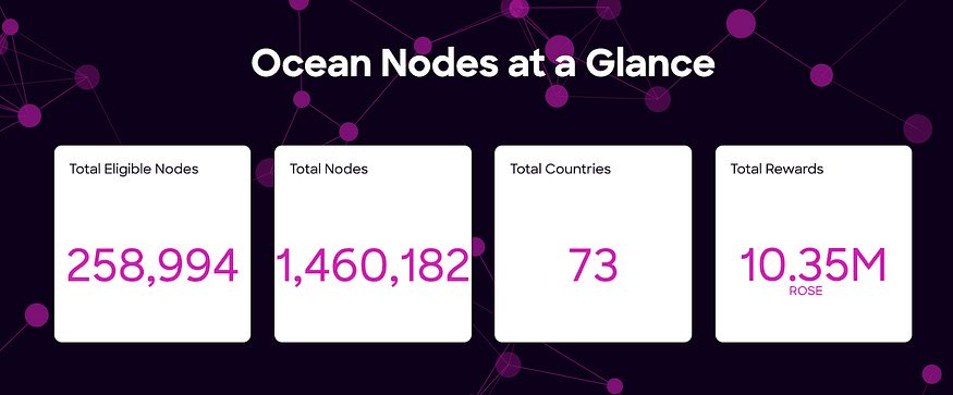 op_ambassadors's tweet image. Did you know that Ocean Protocol’s decentralized computing network is powered by 250’000+ active nodes?
Doesn’t get better than this. Run your own, contribute and earn.
Only with $FET and ASI Alliance.
