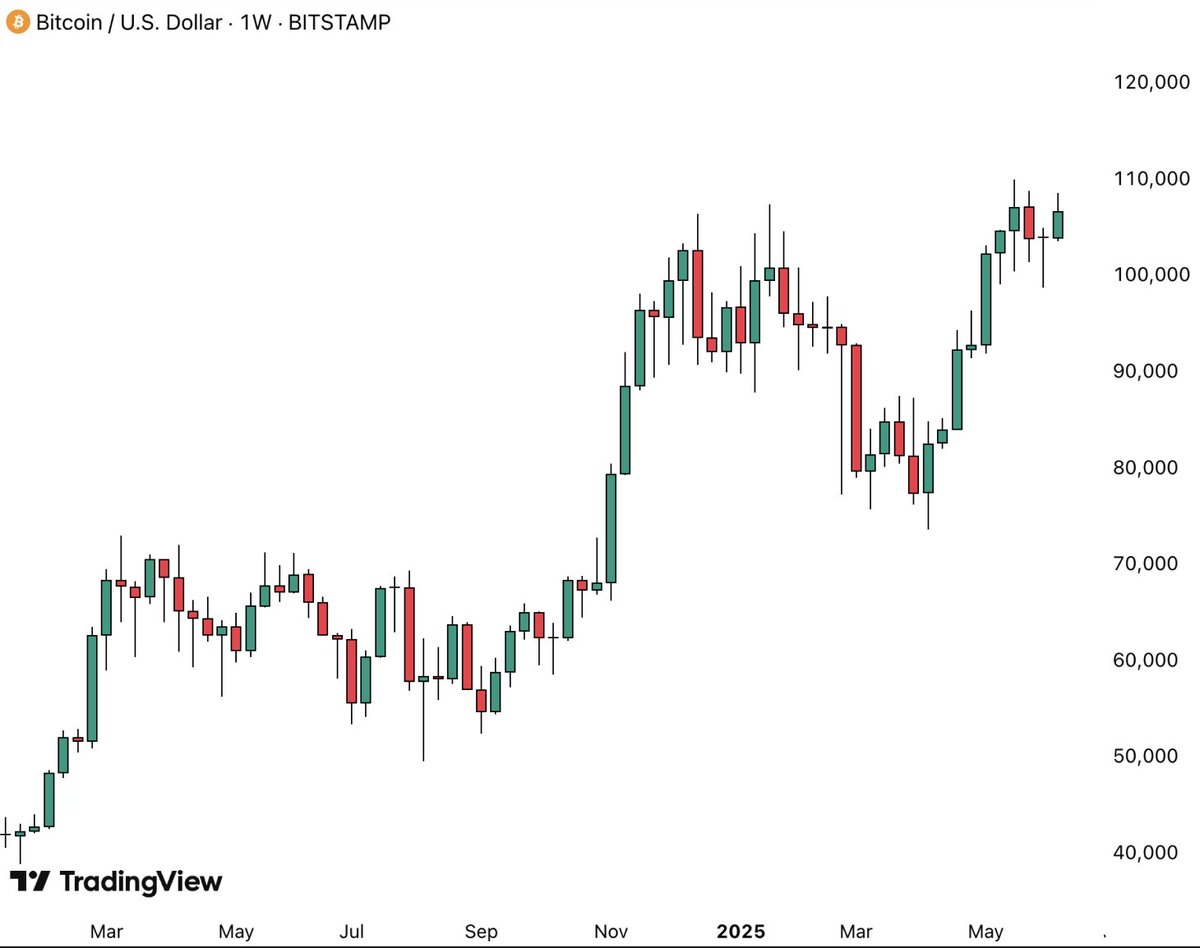 BladeDefi's tweet image. 1/ Bitcoin already peaked

$BTC hit a new ATH early in the cycle

It’s now stuck in a slow-motion downtrend

Every bounce is weaker than the last

This is the top - not the beginning