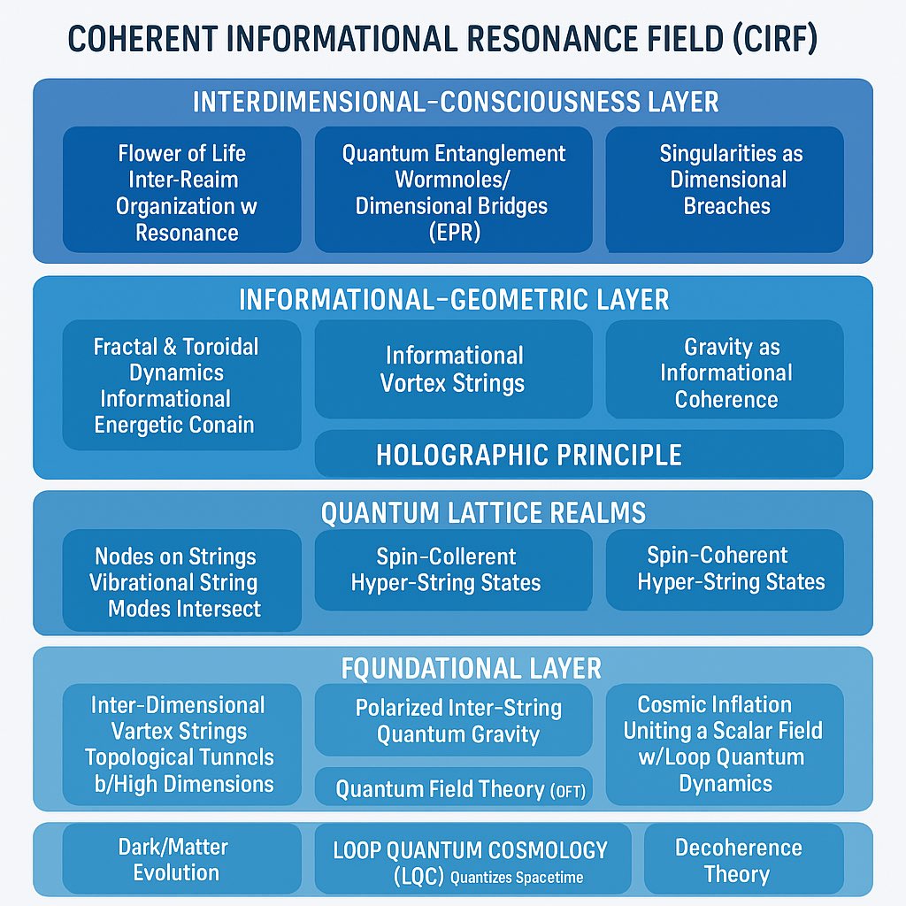 Ricardoso83's tweet photo. #quantum #model #revisioned
I am almost almost done, still feeling one thing is missing
Currently, these models serve as exploratory paradigms aimed at unifying qt field theory, string dyn., informational topology & cosmological evolution within a coherent qt uni architecture https://t.co/khfohqQR3A