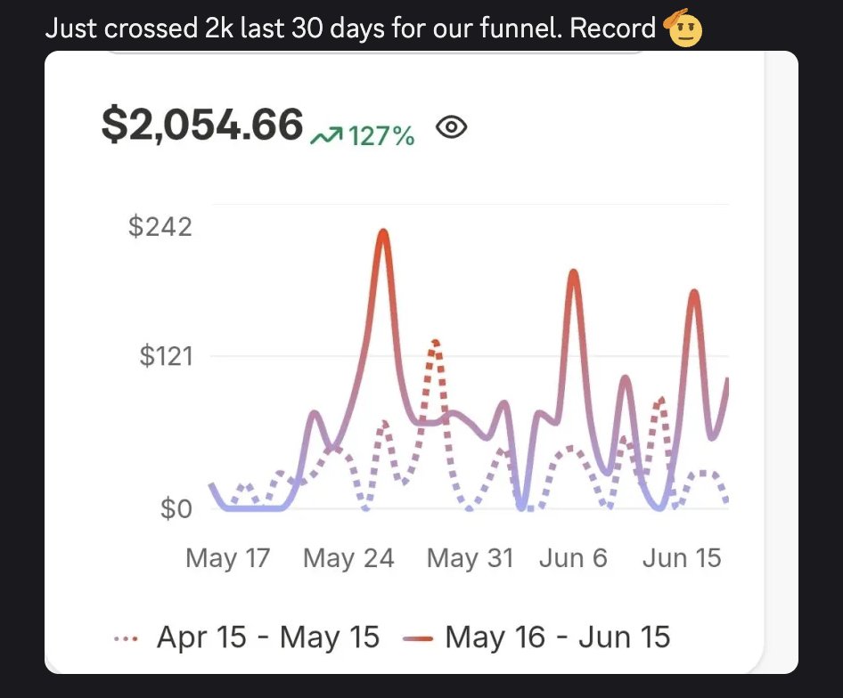 The power of educational faceless YouTube channels.

We started with $261/mo in back-end revenue, but we've now nearly 10x'ed that with small pricing and offer tweaks.

And the beautiful thing is that the main product offer and launch strategy have yet to be rolled out.