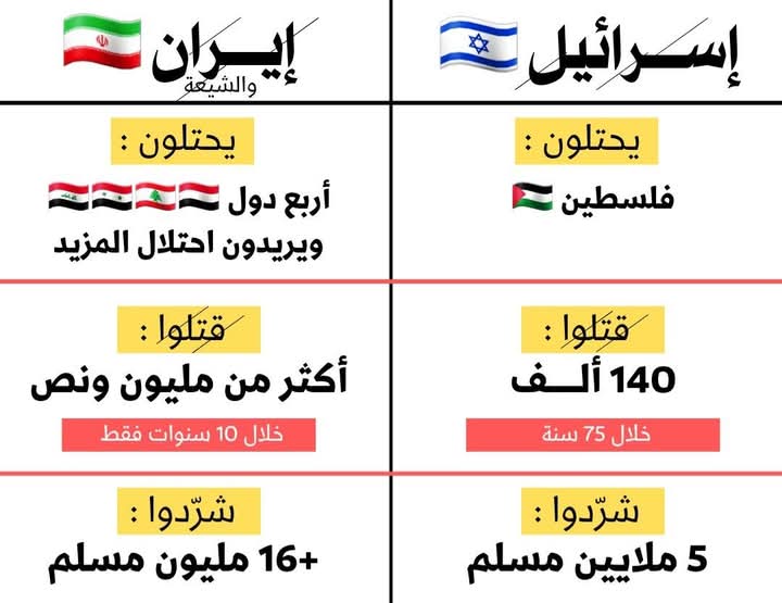 تعاطف كثير من #المسلمين
مع #إيران المجوسية الكافرة 

يدل على خلل خطير في باب الولاء والبراء الذى هو أوثق عُرى الإيمان