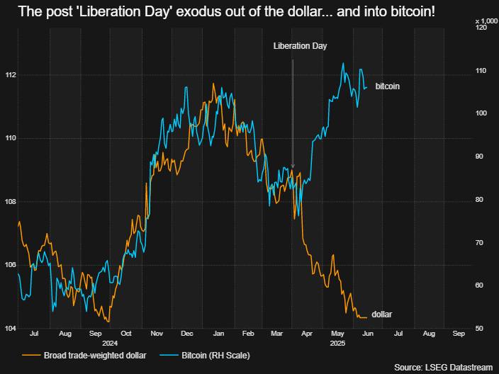 DhavalVJoshi's tweet image. The biggest winner of &apos;Liberation Day&apos; is... drum roll...

...BITCOIN!!