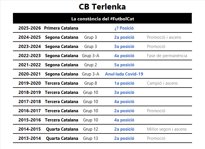 Cristian García (@somdelhospi) on Twitter photo No hi ha equip més constant al #FutbolCat que la <a href="/CBTERLENKA/">Club Barcelonista Terlenka</a>. Des que van iniciar aquesta nova etapa el 2013 mai no han baixat del 5è lloc en fase regular. Quatre promocions i tres ascensos que han conduït els pratencs de Quarta Catalana fins a Primera Catalana. Pura constància. No hi ha equip més constant al #FutbolCat que la <a href="/CBTERLENKA/">Club Barcelonista Terlenka</a>. Des que van iniciar aquesta nova etapa el 2013 mai no han baixat del 5è lloc en fase regular. Quatre promocions i tres ascensos que han conduït els pratencs de Quarta Catalana fins a Primera Catalana. Pura constància.