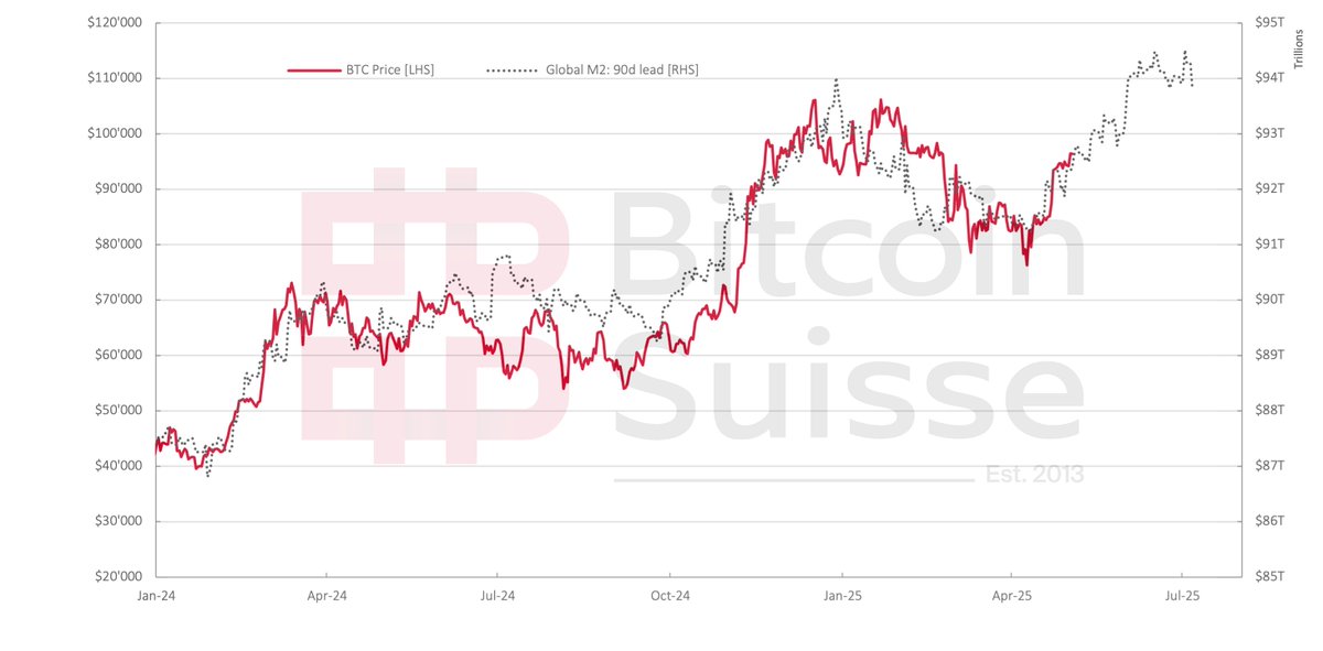 Bitcoin continues to closely track M2 global liquidity flows. Throughout late 2024, a contraction in Global M2 signaled macro stress, and the early 2025 BTC drawdown followed accordingly.  

As liquidity improves, BTC is regaining momentum in line with past cycles. As anticipated