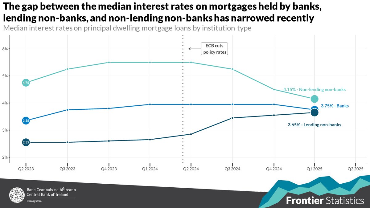 The gap between the median interest rates on mortgages held by banks, lending non-banks, and non-lending non-banks has narrowed since the ECB began cutting rates in mid-2024. Find out more: centralbank.ie/statistics/fro…
