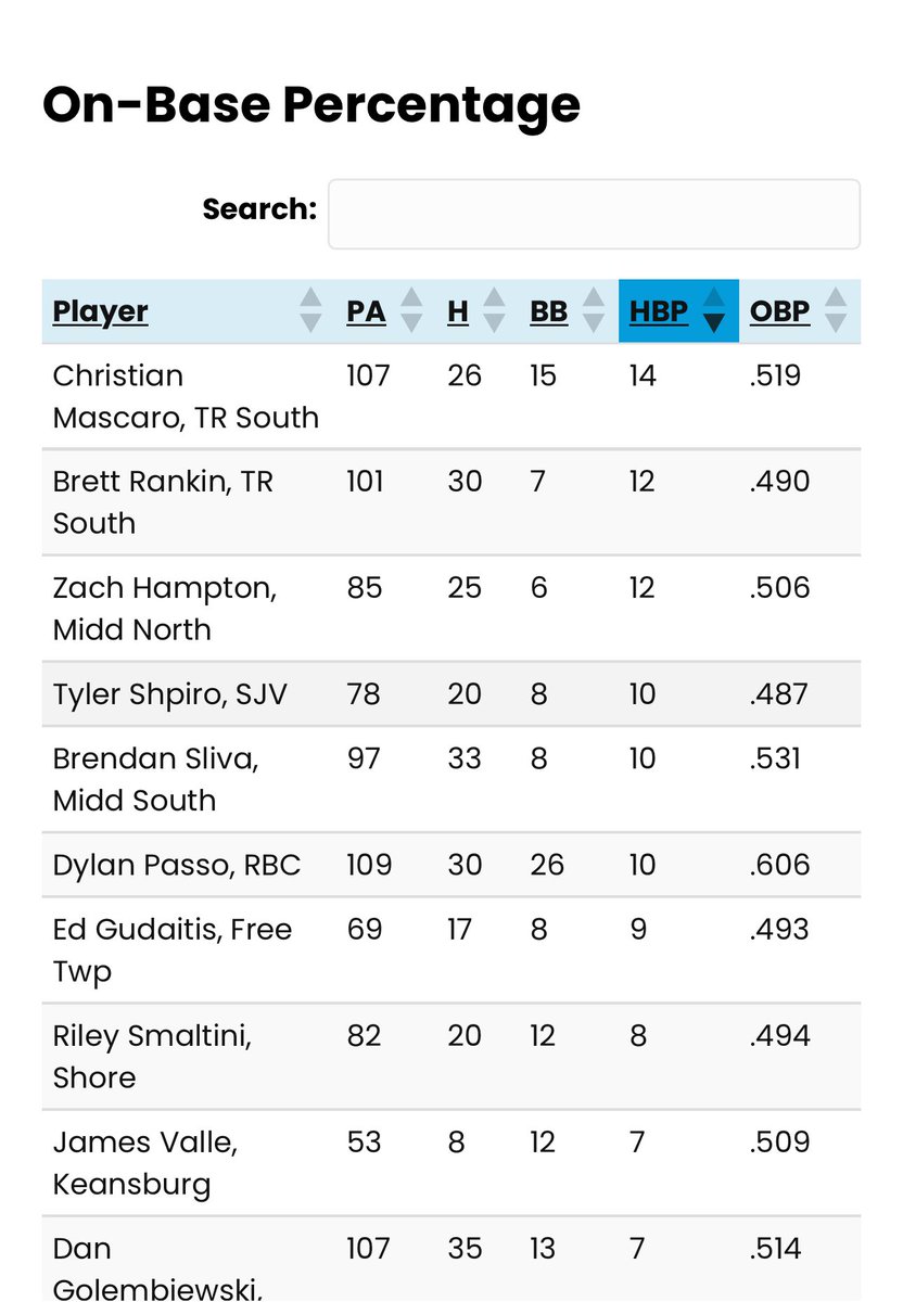 Christian Mascaro (@cmascaro2027) on Twitter photo Final Stat Leaders in the shore for <a href="/JSSInsider/">Shore Sports Insider</a>
Led the shore in HBPs along with being mentioned in Hits, OBP, RBIs, Runs, and Walks
<a href="/JoeLitterio/">Joe Litterio</a> <a href="/Intensity15U/">Intensity Baseball 15U Slate</a> <a href="/intensityball/">Intensity Baseball</a> <a href="/PaulRMascaro/">Paul Mascaro</a> Final Stat Leaders in the shore for <a href="/JSSInsider/">Shore Sports Insider</a>
Led the shore in HBPs along with being mentioned in Hits, OBP, RBIs, Runs, and Walks
<a href="/JoeLitterio/">Joe Litterio</a> <a href="/Intensity15U/">Intensity Baseball 15U Slate</a> <a href="/intensityball/">Intensity Baseball</a> <a href="/PaulRMascaro/">Paul Mascaro</a>